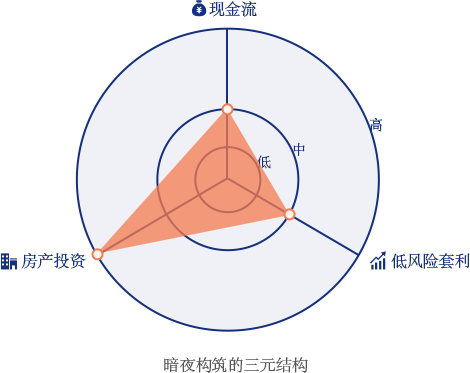 暗夜的三元结构