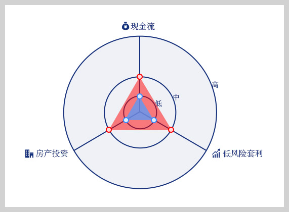 三个领域